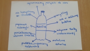 Zajęcia edukacyjne "Nie dla plastiku!" - Jak możemy ograniczyć zużycie plastiku?